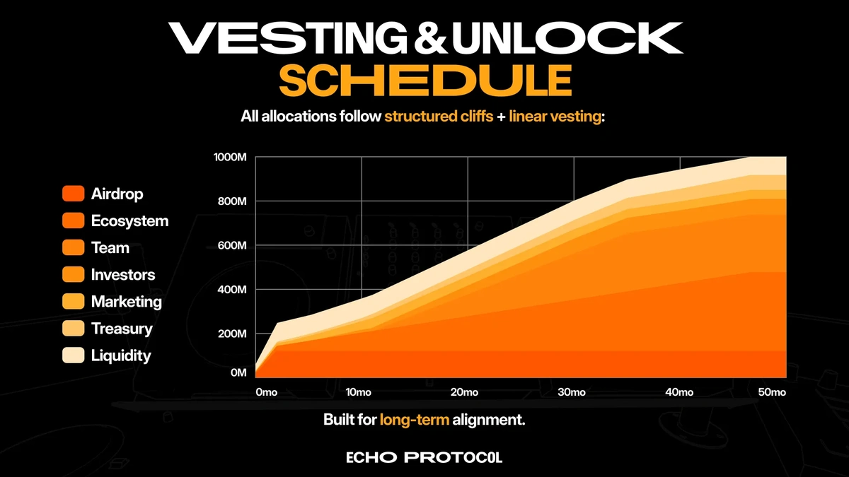 Echo Protocol