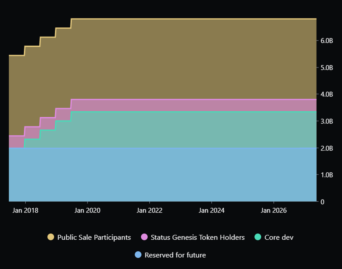 Status Network