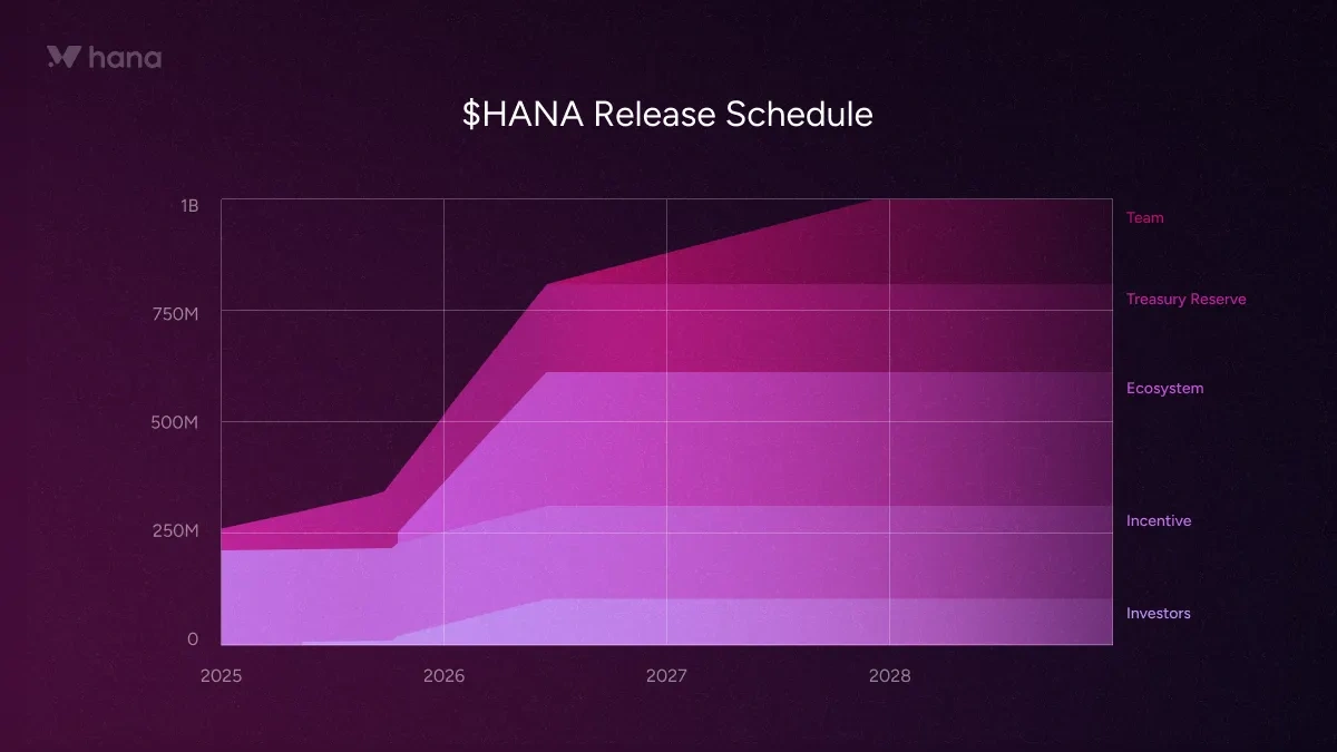 Hana Network