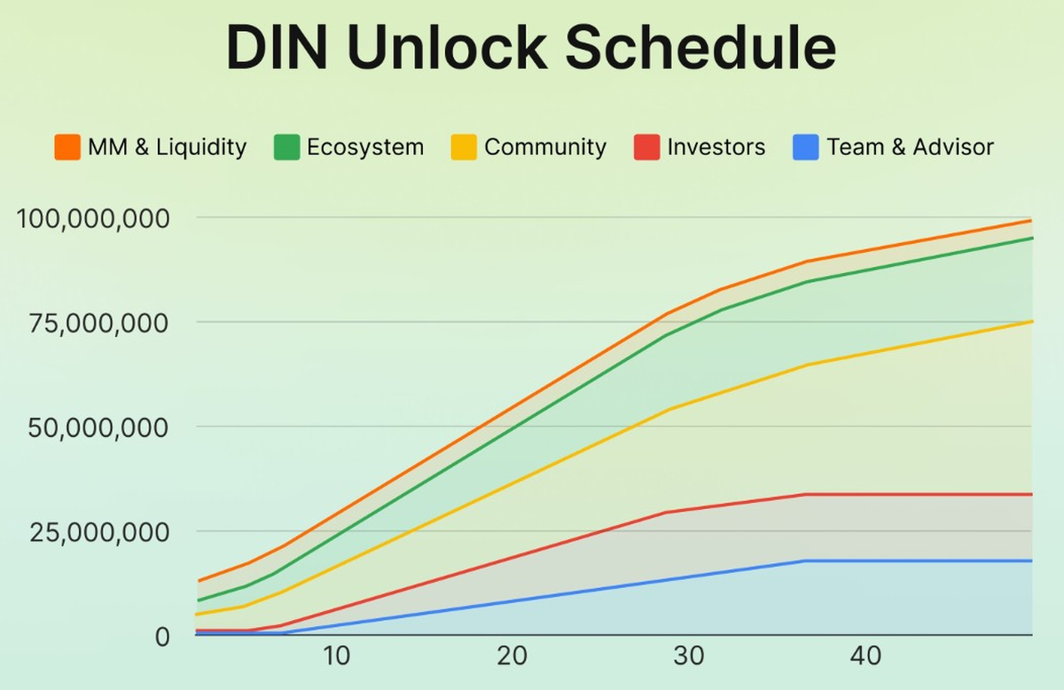 DIN (Previously Web3Go)