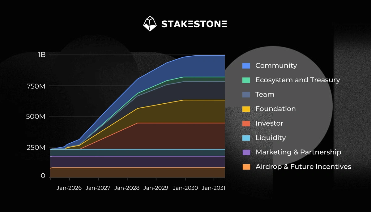 StakeStone ETH