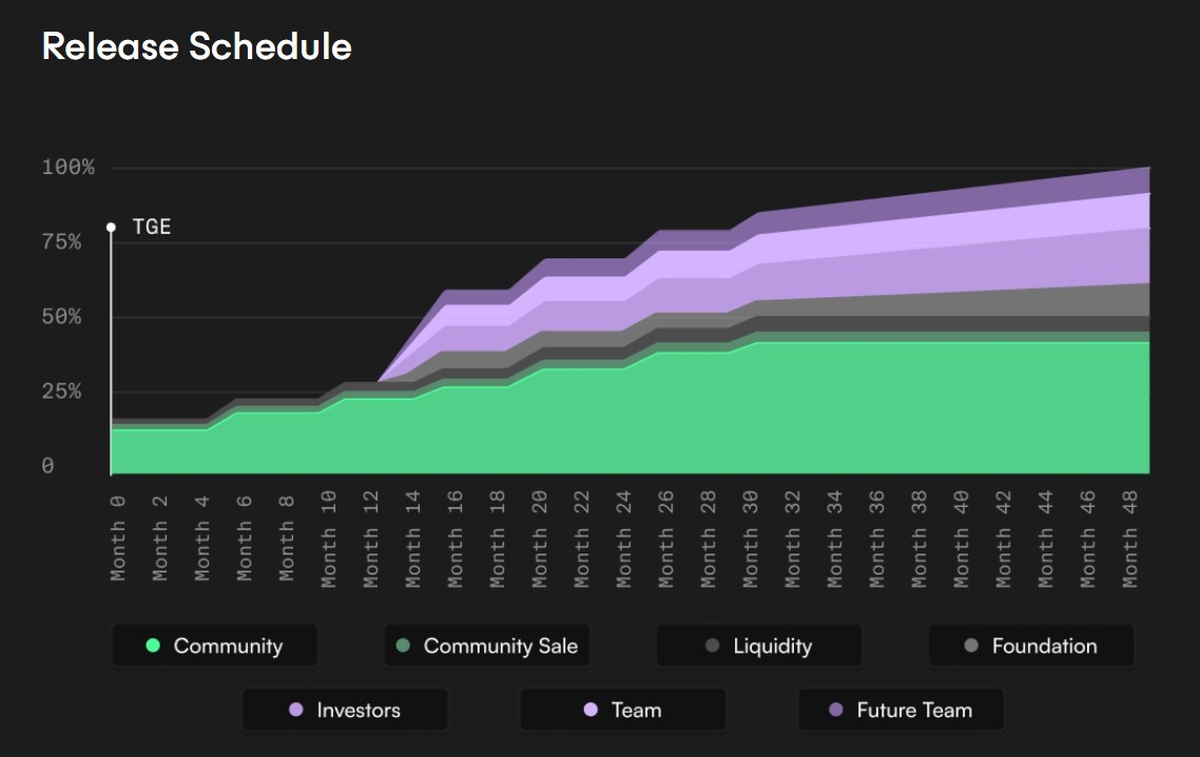 Reya Network (former Voltz)