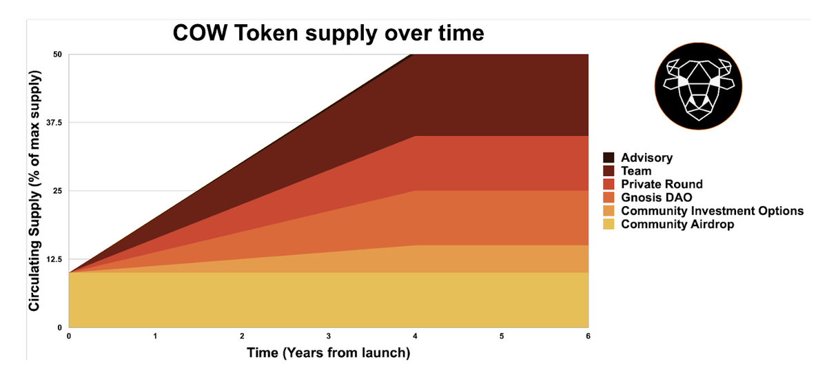 CoW Protocol (CowSwap)