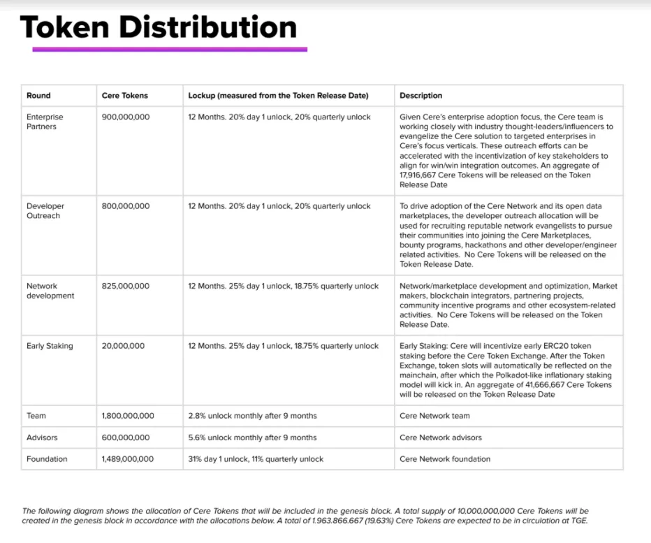 Cere Network Distribution