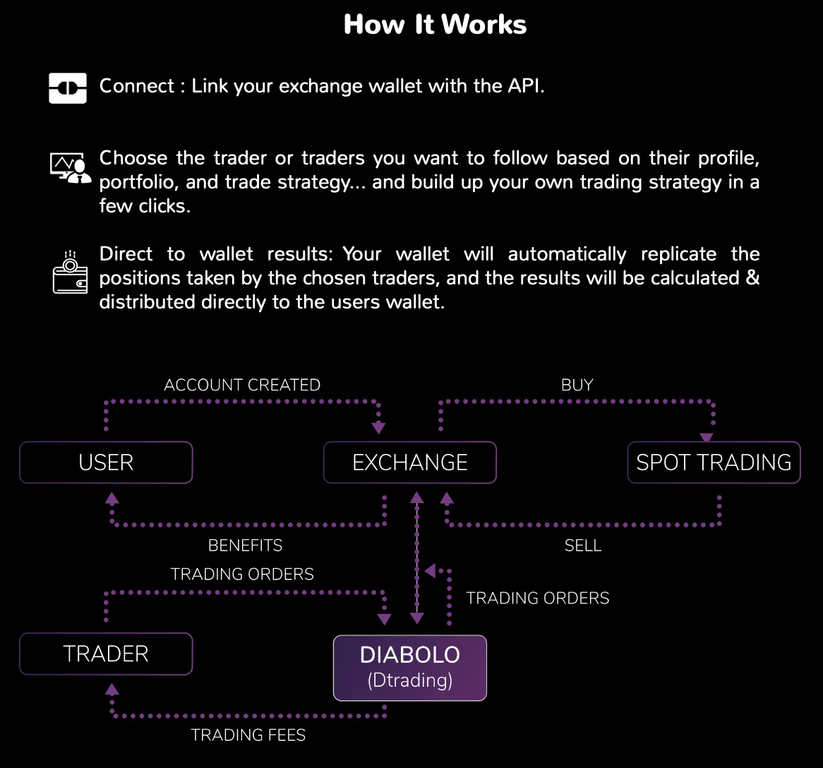 Diabolo How It Works
