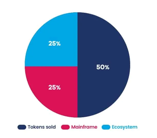 Mainframe Token allocation