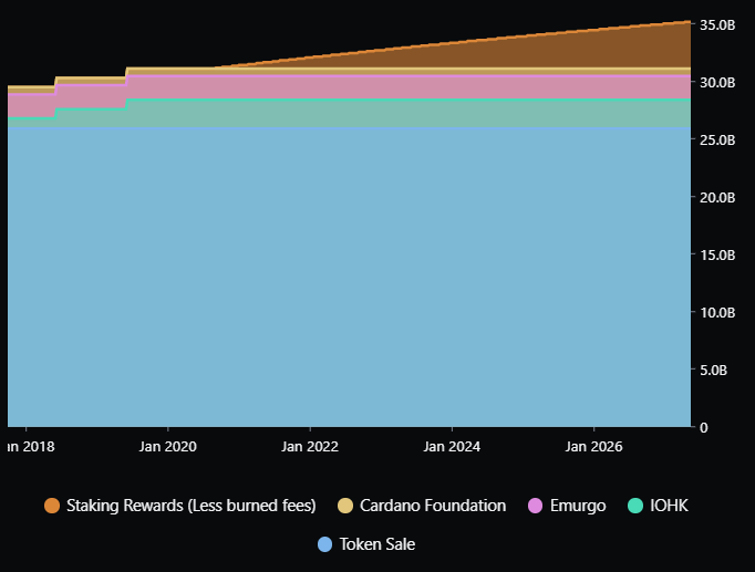 tokens release schedule