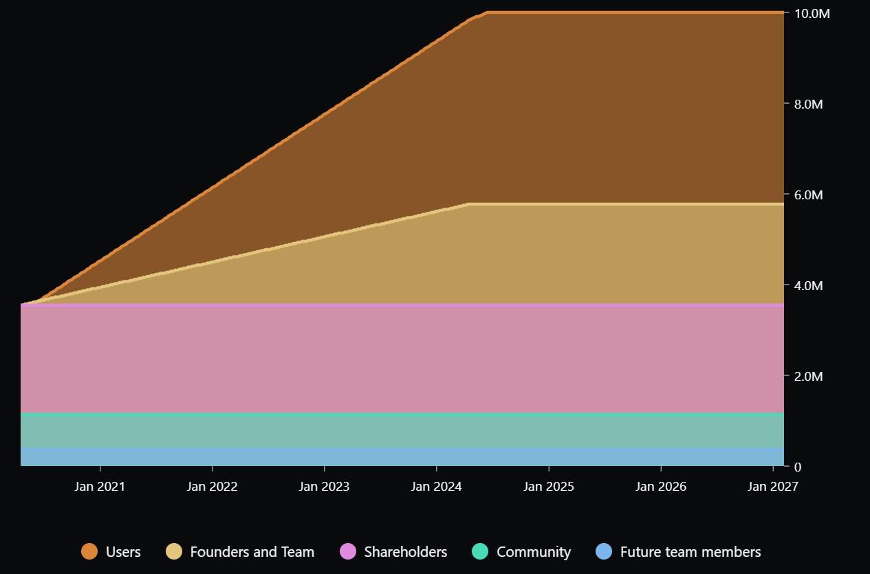 tokens release schedule