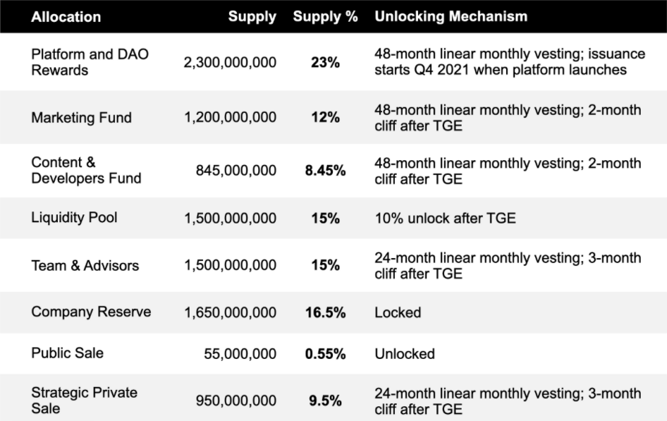 tokens release schedule