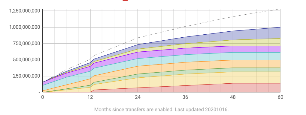 tokens release schedule