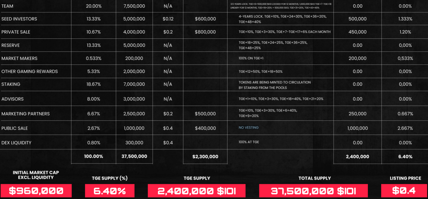 tokens release schedule